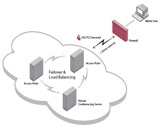 Other benefits of the Nefsis cloud include redundancy, scalability, failover and load balancing.